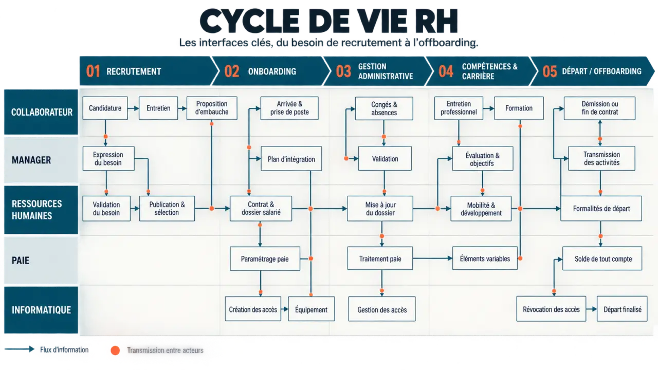 Infographie du cycle de vie d’un processus ressources humaines entre recrutement, onboarding, gestion administrative et offboarding