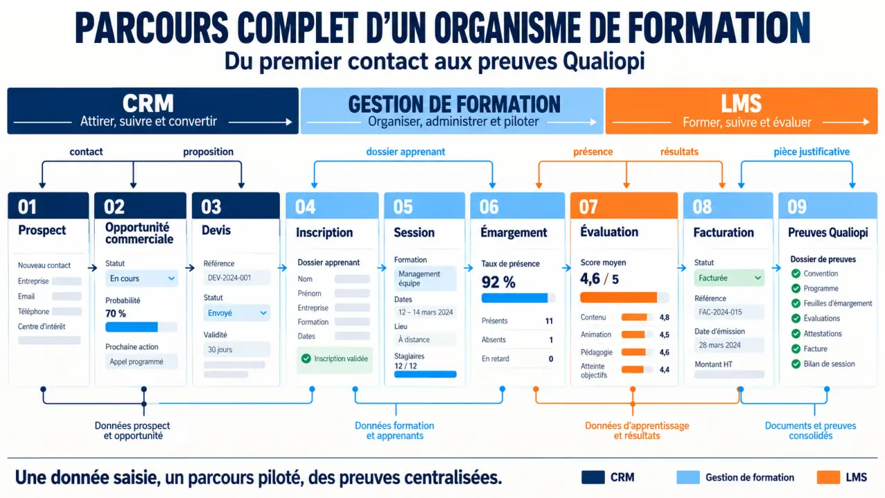 CRM organisme de formation et continuité du parcours du prospect à la facture