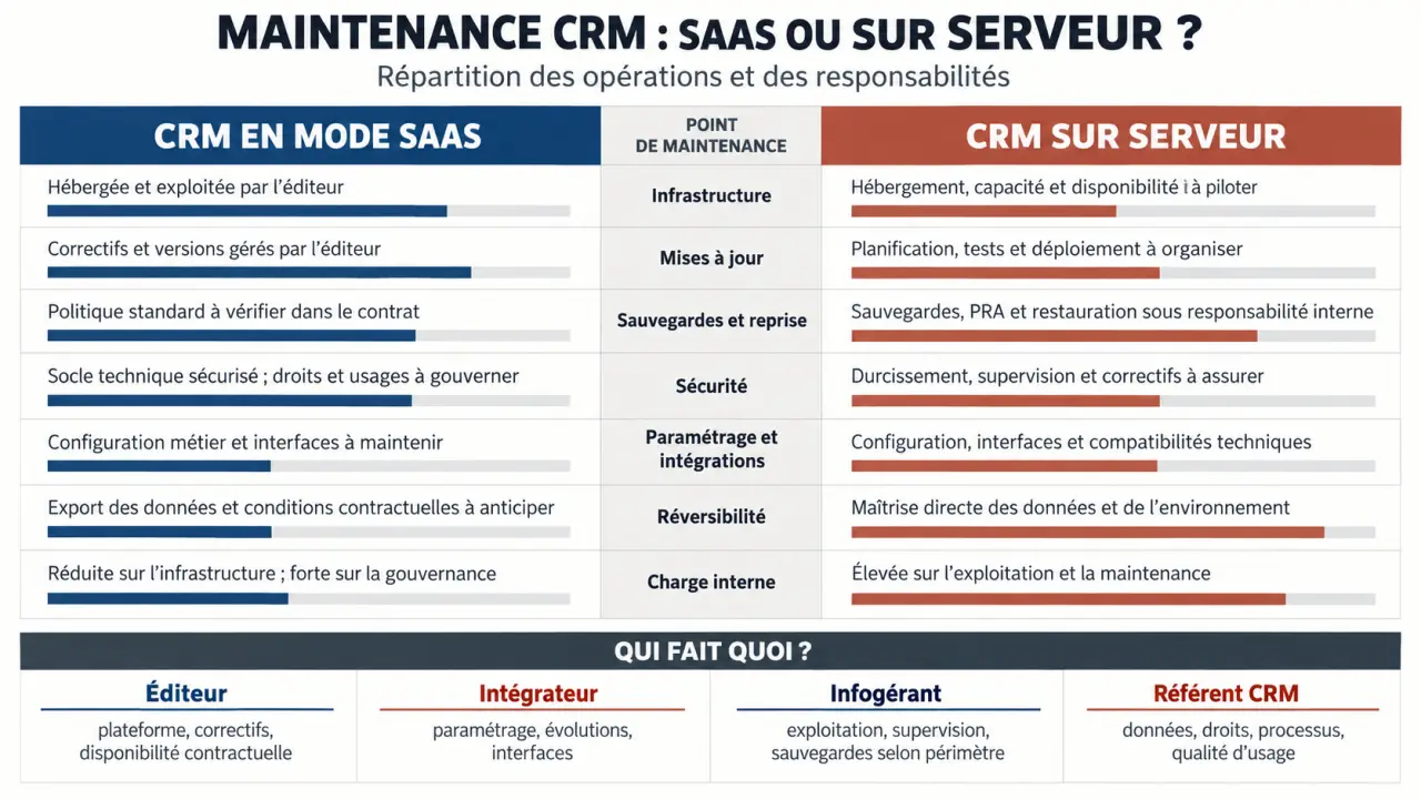 Infographie sur la maintenance CRM en SaaS et sur serveur, avec répartition des responsabilités