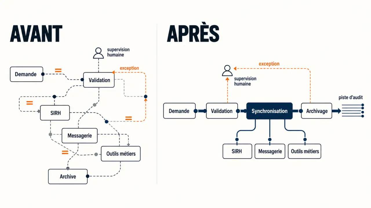 Schéma éditorial sur l'automatisation RH avec workflow, validation humaine et piste d'audit