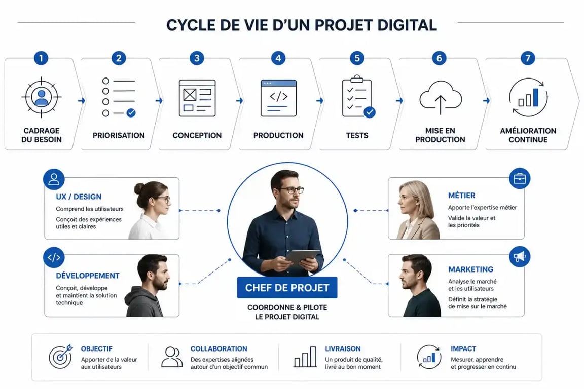 Cycle de vie de la gestion de projet digital, du cadrage à la mise en production
